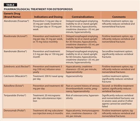 Osteoporosis Treatment Medication