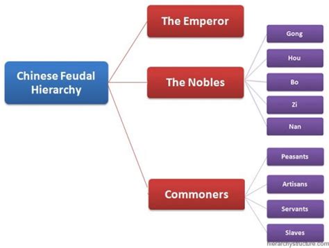 Chinese Feudal Hierarchy | Feudal system hierarchy structure