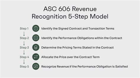 Asc 606 Your Guide To The New Revenue Recognition Standard The Cfo Club