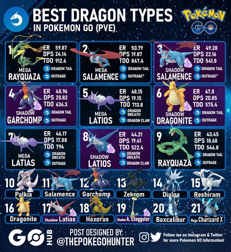 Best Dragon Types in Pokémon GO (PVE) | Pokémon GO Hub