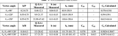 Figure From The Discharge Coefficient For A Compound Sharp Crested V