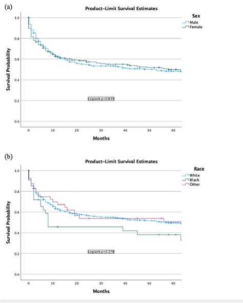 Survival By A Race And B Sex In Patients With Dlbcl In The Us