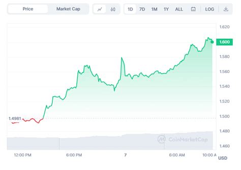 Pepe Coin, RUNE Continues Price Gains, SOL Flips To The Bears