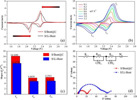 A Cv Curves Of S Bent C And S Li Bent Batteries At The Scan Rate Of