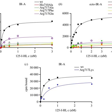 Representative Saturation Binding Curves Of Igf 1r Mutants A Whole Download Scientific