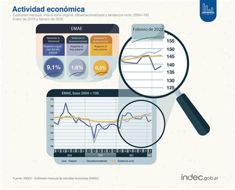 INDEC Argentina on Twitter DatoINDEC La actividad económica creció 9