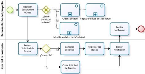 Modelo Bpmn