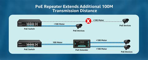 Amazon Vimin Port Gigabit Poe Extender In Out Indoor Poe