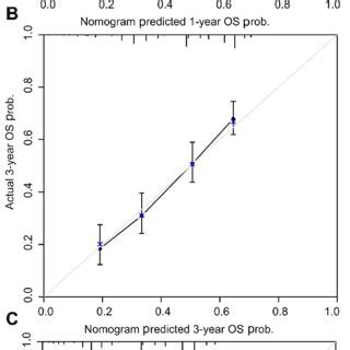 Calibration Curves Of The Nomogram Predicting CSS In The Development