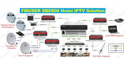 Empowering Dhahran S Hotels FMUSER Simplifies IPTV Deployment With