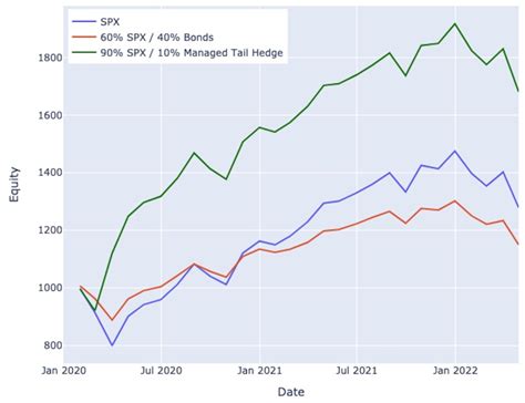 Tail Risk Hedging To Protect Your Portfolio And Improve Returns Thestreet