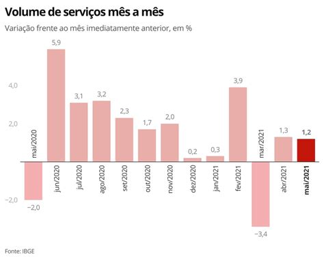 Setor de serviços cresce 1 2 em maio e volta a superar nível pré