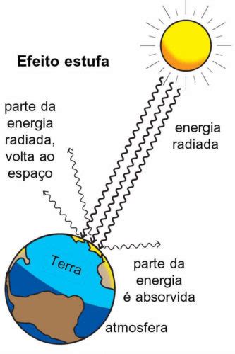 PLANO DE AULA CIÊNCIAS EFEITO ESTUFA 4º e 5º ANO ATIVIDADES ANOS