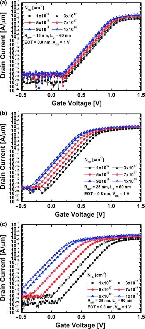 The I DS V GS Curves Of Vertical GaN JNTs With Different N Ch And R Ch