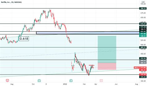 NFLX Stock Price and Chart — NASDAQ:NFLX — TradingView