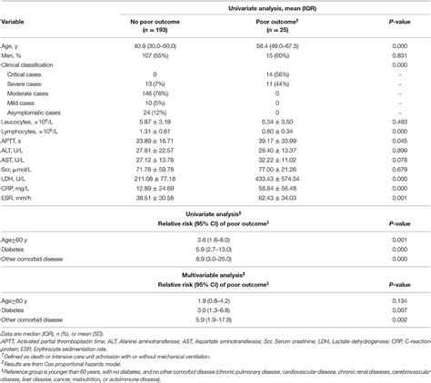 Frontiers Clinical Characteristics And Prognosis Of 218 Patients With