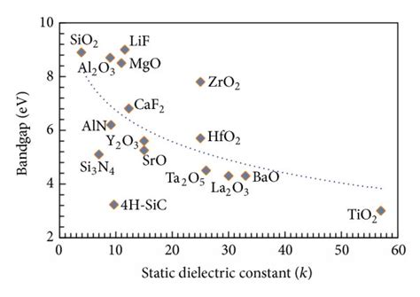 Conduction band ΔEC and valence band ΔEV offsets of various