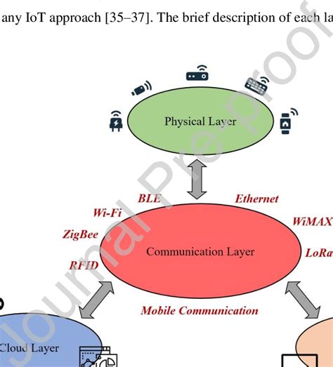 Iot System Architecture Download Scientific Diagram