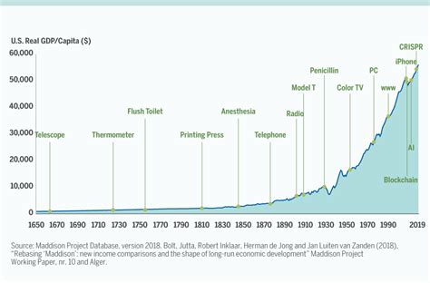 Historical Us Gdp Growth