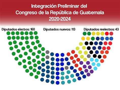 Integración Preliminar Del Congreso De La República De Guatemala 2020