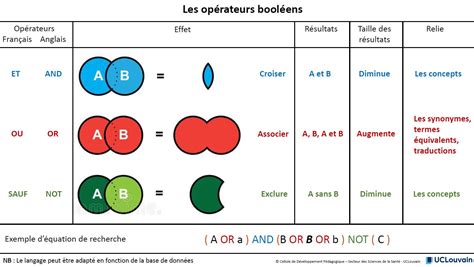 Les Operateurs Booleens