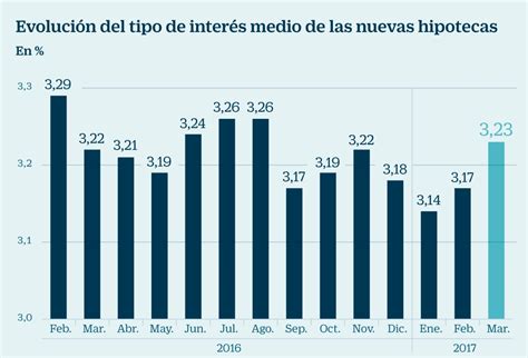 El interés medio de las hipotecas a tipo fijo y variable se iguala en