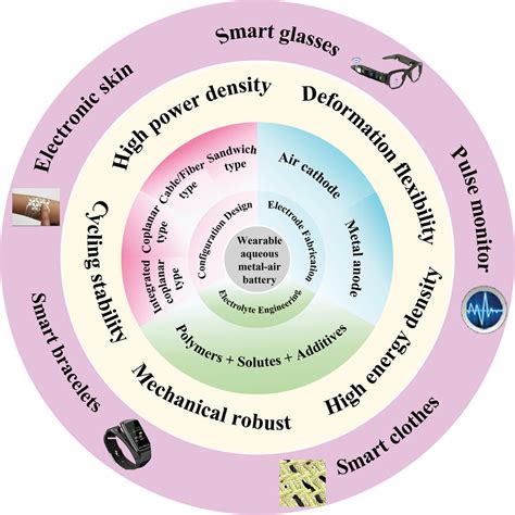 Recent Advances In Wearable Aqueous MetalAir Batteries From