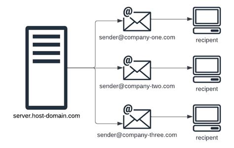 Email From Your Ibm I Server Using Multiple Sender Domains