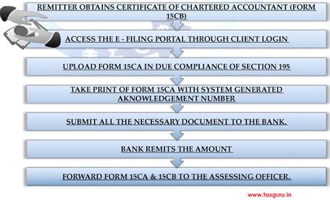 Tds On Payments To Non Residents Section 195