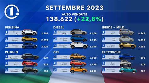 Le Auto Pi Vendute A Settembre La Classifica Per Alimentazione