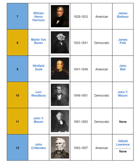 List of Presidents | Timeline 29-4M : r/AlternateHistory