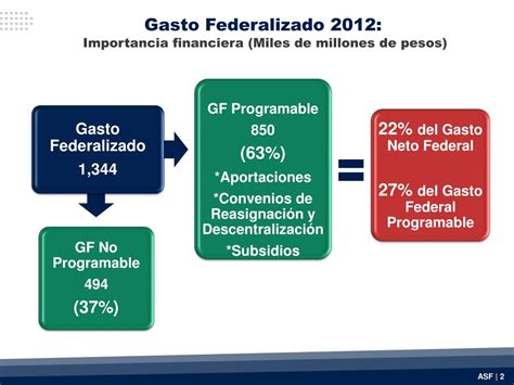 Ppt Fiscalizaci N De Los Recursos Federales Transferidos Powerpoint