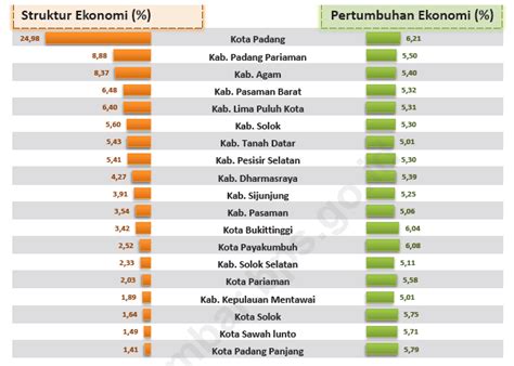 Gambar 5 1 Laju Pertumbuhan Dan Distribusi Pdrb Atas Harga Berlaku