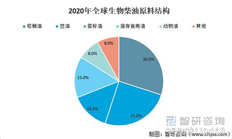 2021年全球生物柴油产量、消费量及原料结构占比分析 图 生物柴油是典型的“ 绿色能源 ”，具有环保性能好、发动机启动性能好、燃料性能好