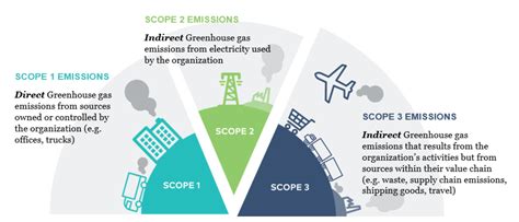 Scope Emissions In Your Digital Supply Chain Mightybytes