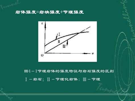 04《岩石力学》课件完整版 第四章 岩体的基本力学性质文档之家