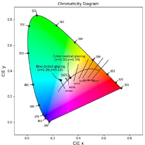 Chromaticity Coordinates X Y Representing The Experimental Scenarios