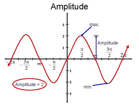 4 5 Sinusoidal Graphs Sketching And Writing Equations