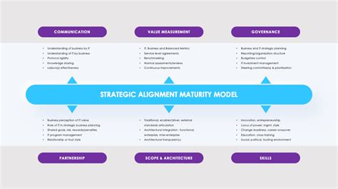 Strategic Alignment Maturity Model Slide Strategic Alignment Presentation