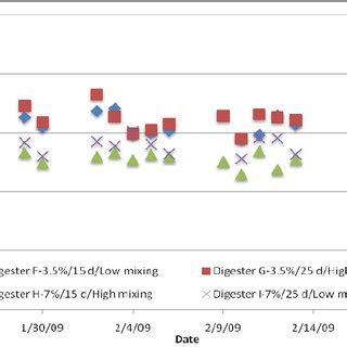 Specific Methane Production for Phase I | Download Scientific Diagram