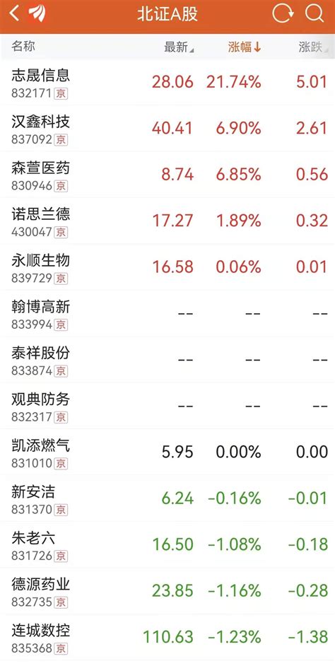 北交所新股继续领涨、整体小幅回调，买卖双方再博弈