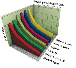 Eyepiece Chart Graphic Design Photorealistic Cgi Information