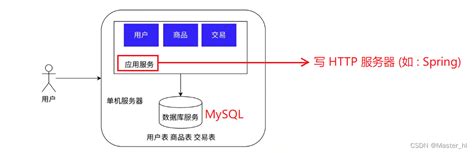 浅谈分布式系统 架构演进 Csdn博客