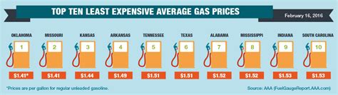 AAA Gas Prices