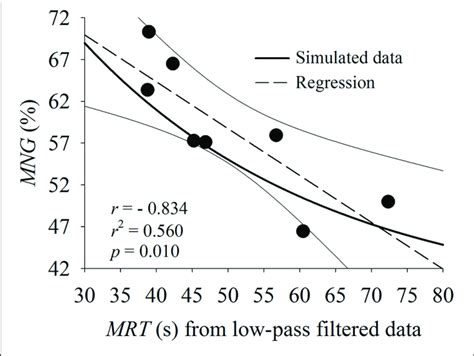 Relationship Between Mean Response Time MRT Calculated From