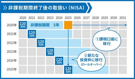 Ideco・nisa、あなたにオススメなのはどっち？新nisa制度の特徴も解説