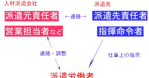 派遣先の指揮命令者・h次長①