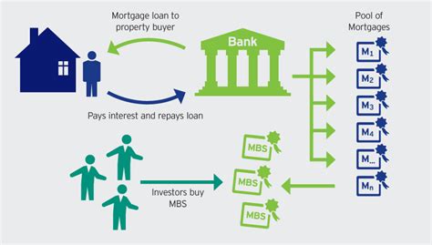 What Is Mortgage Backed Security Mbs Explained At Yubi