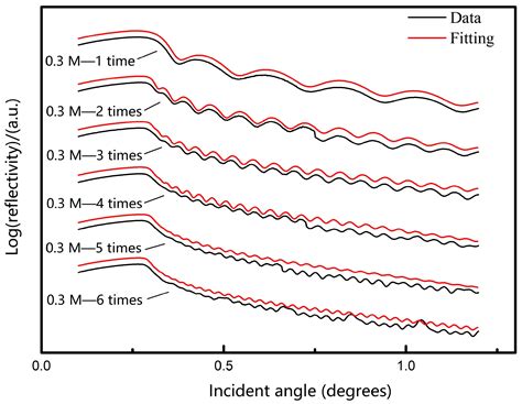 Bias Stability Enhancement In Thin Film Transistor With A Solution