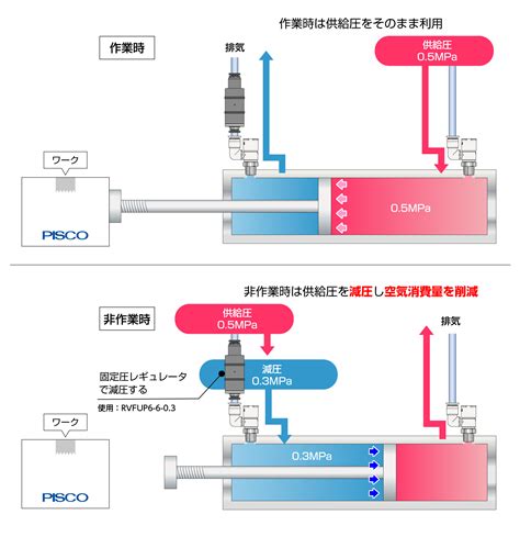 2次側圧力固定式で作業員による誤操作防止 PISCO 空気圧機器メーカー 日本ピスコ